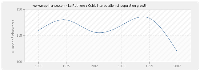 La Rothière : Cubic interpolation of population growth